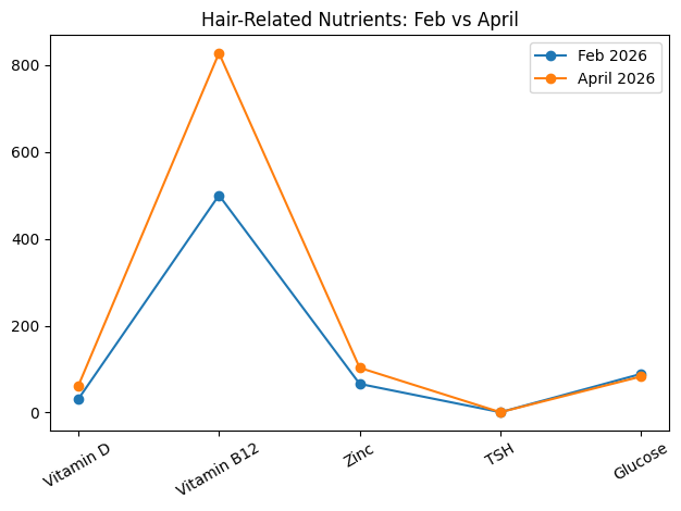 🧬 How I Dramatically Improved My Hair Health in Just 45 Days (Backed by Bloodwork)